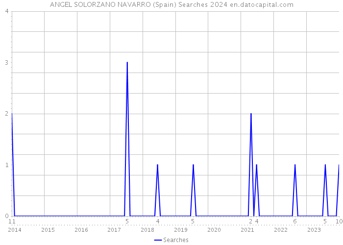 ANGEL SOLORZANO NAVARRO (Spain) Searches 2024 