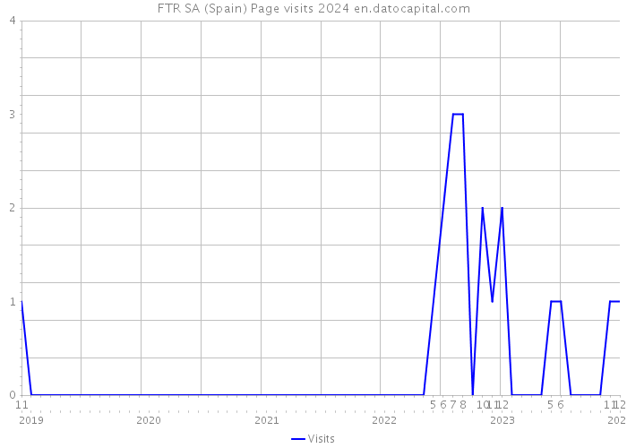 FTR SA (Spain) Page visits 2024 