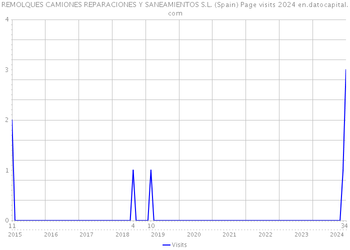 REMOLQUES CAMIONES REPARACIONES Y SANEAMIENTOS S.L. (Spain) Page visits 2024 