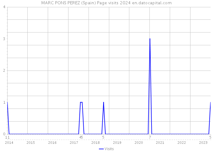 MARC PONS PEREZ (Spain) Page visits 2024 