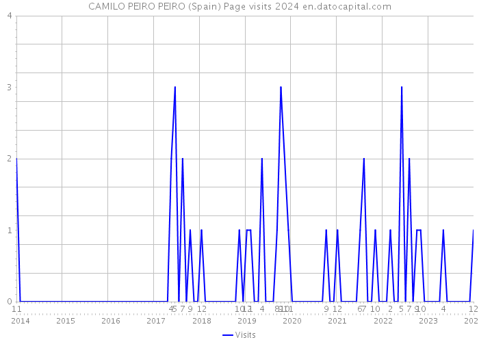 CAMILO PEIRO PEIRO (Spain) Page visits 2024 