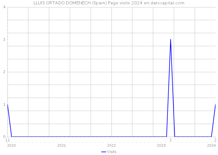 LLUIS ORTADO DOMENECH (Spain) Page visits 2024 