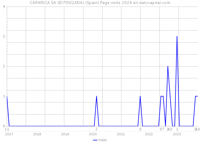CAPARICA SA (EXTINGUIDA) (Spain) Page visits 2024 