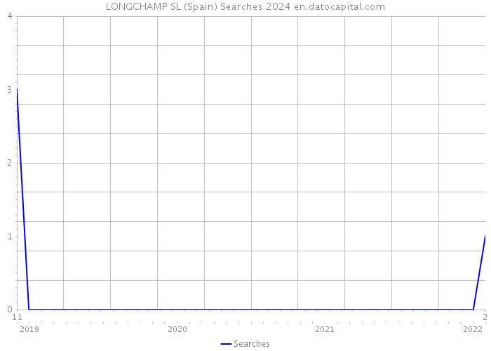 LONGCHAMP SL (Spain) Searches 2024 