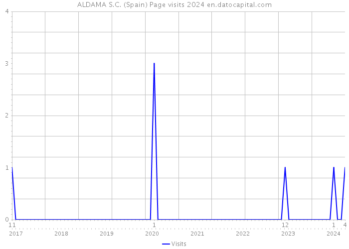 ALDAMA S.C. (Spain) Page visits 2024 