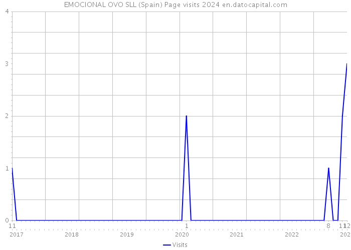 EMOCIONAL OVO SLL (Spain) Page visits 2024 