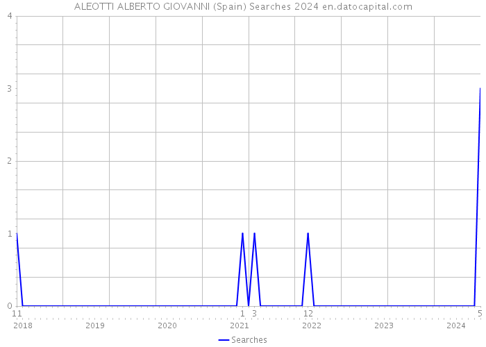 ALEOTTI ALBERTO GIOVANNI (Spain) Searches 2024 