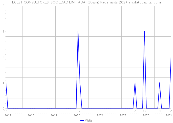 EGEST CONSULTORES, SOCIEDAD LIMITADA. (Spain) Page visits 2024 