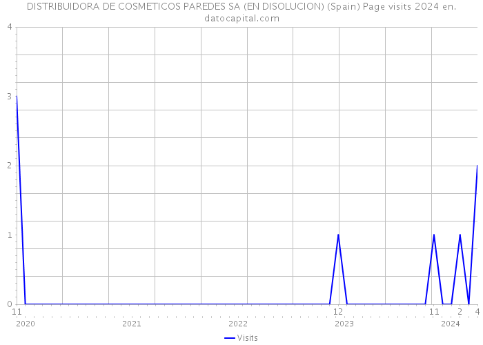 DISTRIBUIDORA DE COSMETICOS PAREDES SA (EN DISOLUCION) (Spain) Page visits 2024 