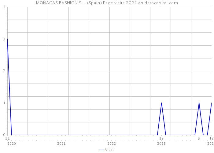 MONAGAS FASHION S.L. (Spain) Page visits 2024 