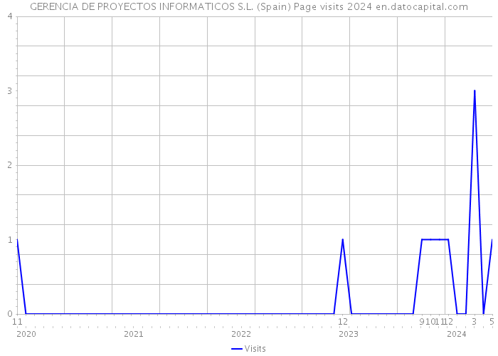 GERENCIA DE PROYECTOS INFORMATICOS S.L. (Spain) Page visits 2024 
