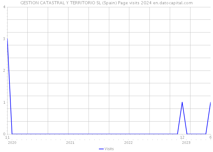 GESTION CATASTRAL Y TERRITORIO SL (Spain) Page visits 2024 