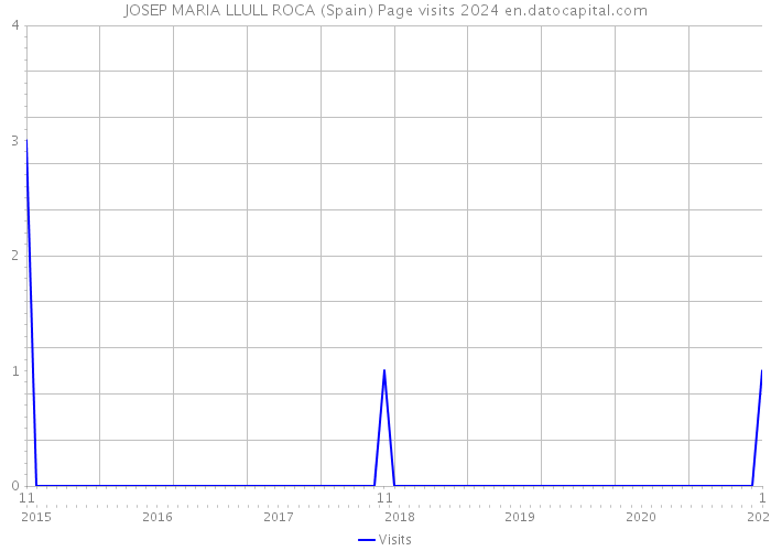 JOSEP MARIA LLULL ROCA (Spain) Page visits 2024 