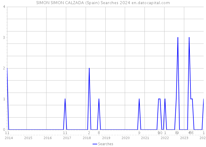 SIMON SIMON CALZADA (Spain) Searches 2024 