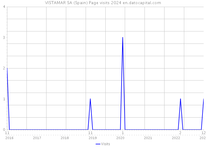 VISTAMAR SA (Spain) Page visits 2024 
