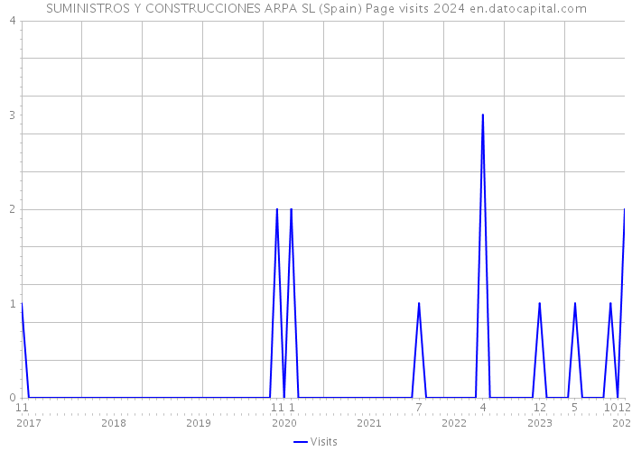 SUMINISTROS Y CONSTRUCCIONES ARPA SL (Spain) Page visits 2024 
