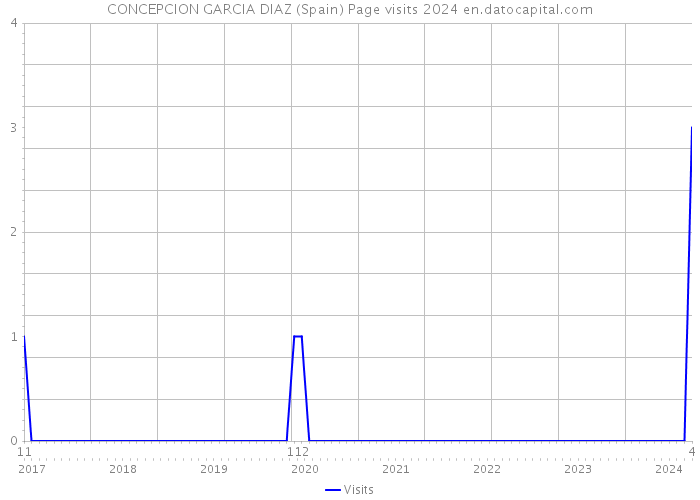 CONCEPCION GARCIA DIAZ (Spain) Page visits 2024 