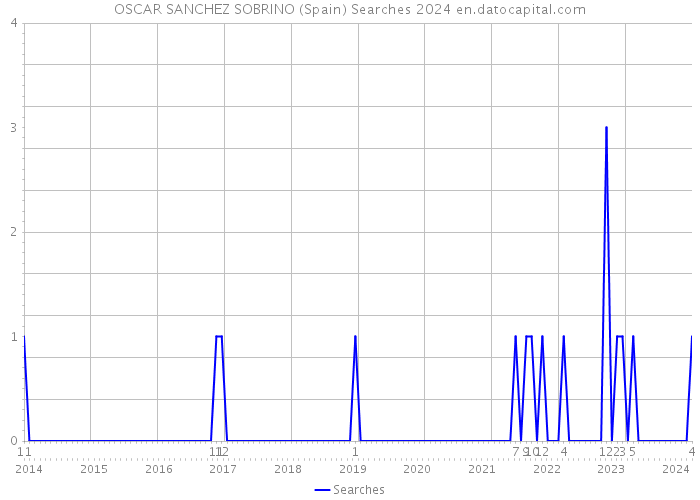 OSCAR SANCHEZ SOBRINO (Spain) Searches 2024 
