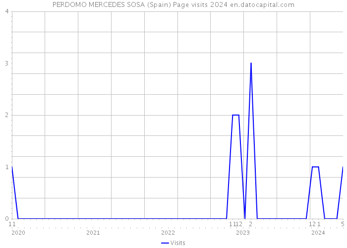 PERDOMO MERCEDES SOSA (Spain) Page visits 2024 