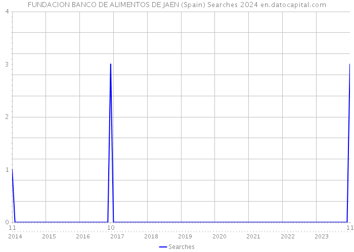 FUNDACION BANCO DE ALIMENTOS DE JAEN (Spain) Searches 2024 