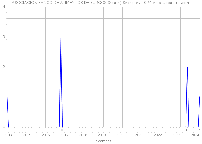 ASOCIACION BANCO DE ALIMENTOS DE BURGOS (Spain) Searches 2024 