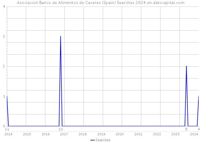 Asociacion Banco de Alimentos de Caceres (Spain) Searches 2024 