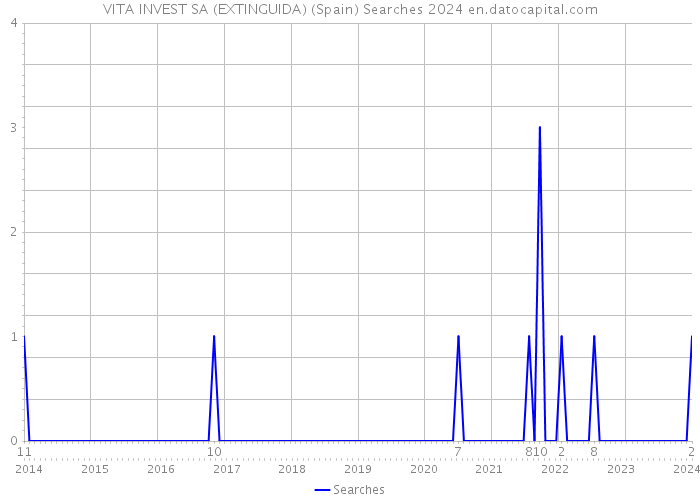 VITA INVEST SA (EXTINGUIDA) (Spain) Searches 2024 
