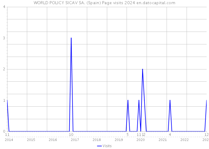 WORLD POLICY SICAV SA. (Spain) Page visits 2024 