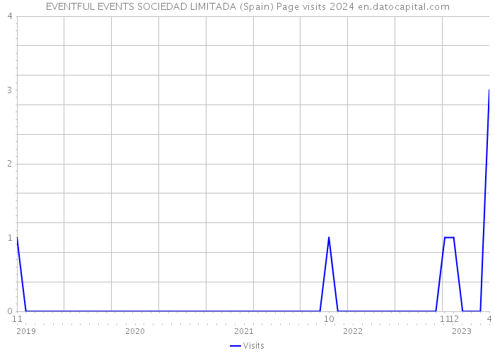EVENTFUL EVENTS SOCIEDAD LIMITADA (Spain) Page visits 2024 