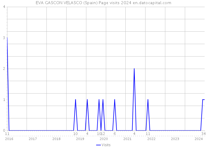 EVA GASCON VELASCO (Spain) Page visits 2024 