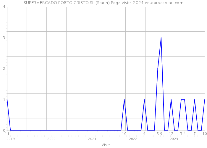 SUPERMERCADO PORTO CRISTO SL (Spain) Page visits 2024 