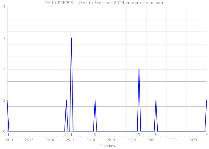 DAILY PRICE S.L. (Spain) Searches 2024 