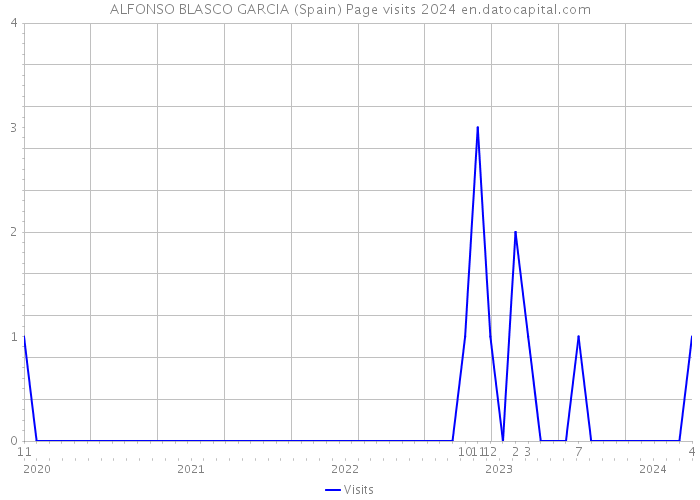 ALFONSO BLASCO GARCIA (Spain) Page visits 2024 