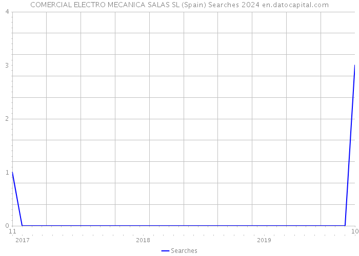 COMERCIAL ELECTRO MECANICA SALAS SL (Spain) Searches 2024 