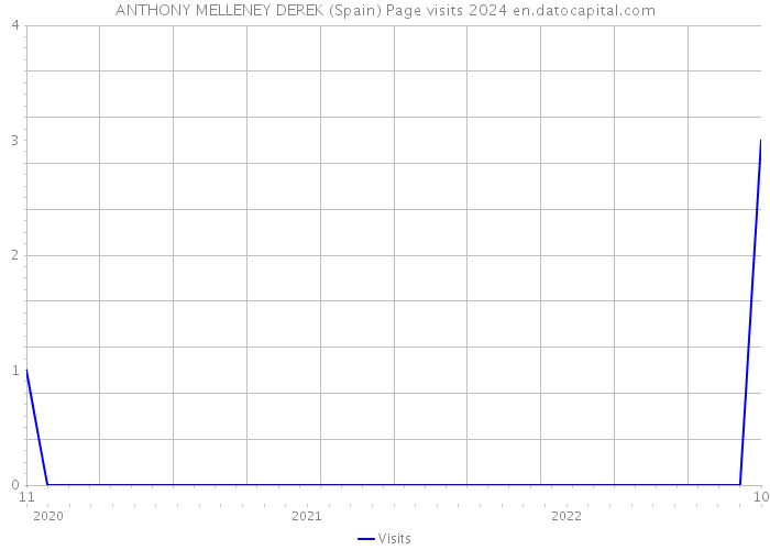 ANTHONY MELLENEY DEREK (Spain) Page visits 2024 