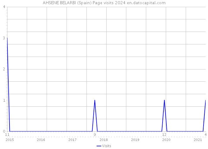 AHSENE BELARBI (Spain) Page visits 2024 