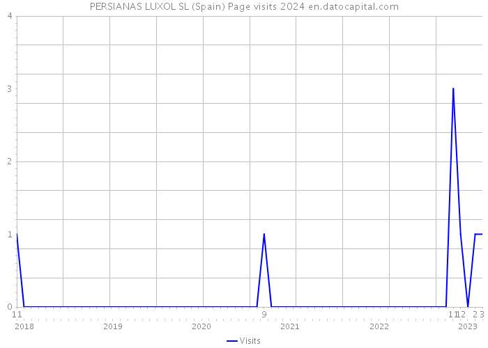 PERSIANAS LUXOL SL (Spain) Page visits 2024 