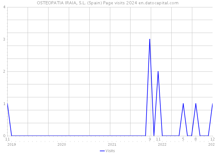 OSTEOPATIA IRAIA, S.L. (Spain) Page visits 2024 