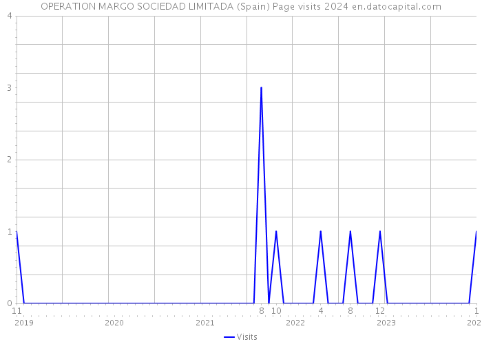 OPERATION MARGO SOCIEDAD LIMITADA (Spain) Page visits 2024 