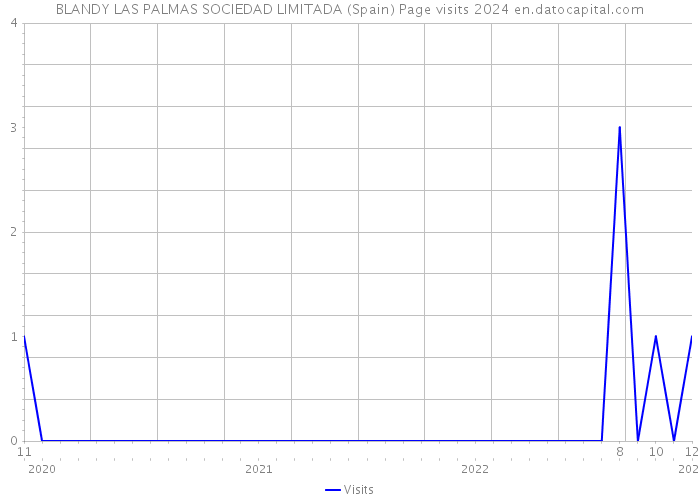 BLANDY LAS PALMAS SOCIEDAD LIMITADA (Spain) Page visits 2024 