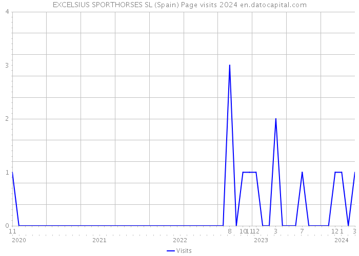 EXCELSIUS SPORTHORSES SL (Spain) Page visits 2024 