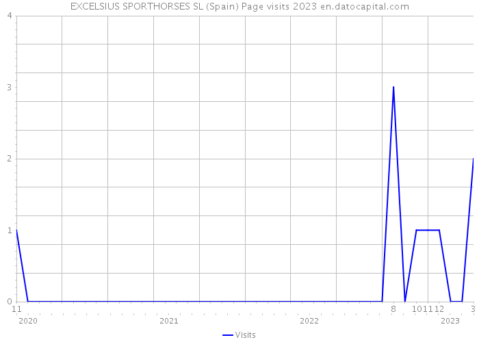 EXCELSIUS SPORTHORSES SL (Spain) Page visits 2023 