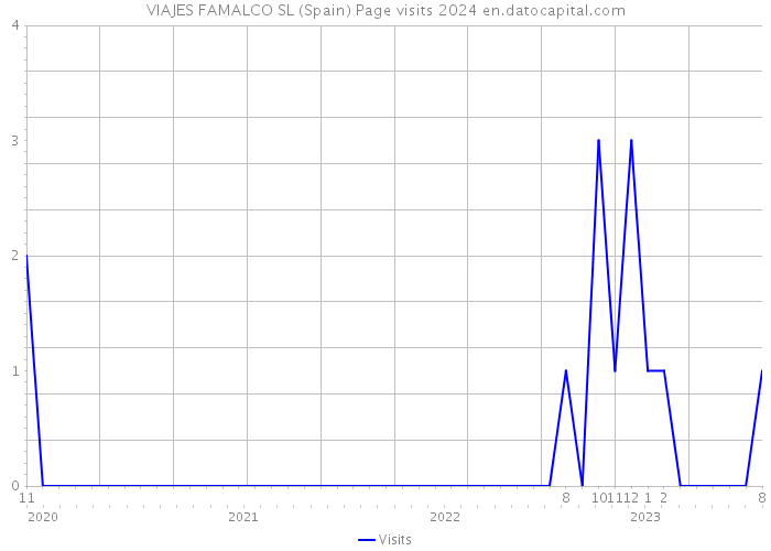VIAJES FAMALCO SL (Spain) Page visits 2024 