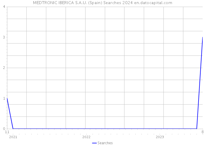 MEDTRONIC IBERICA S.A.U. (Spain) Searches 2024 