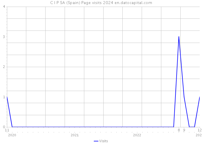C I P SA (Spain) Page visits 2024 