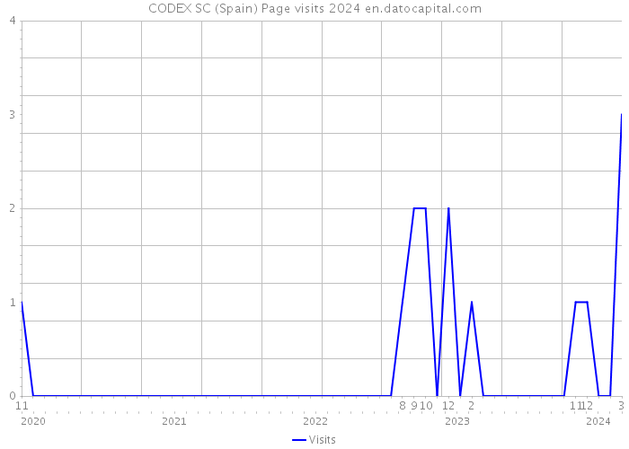 CODEX SC (Spain) Page visits 2024 
