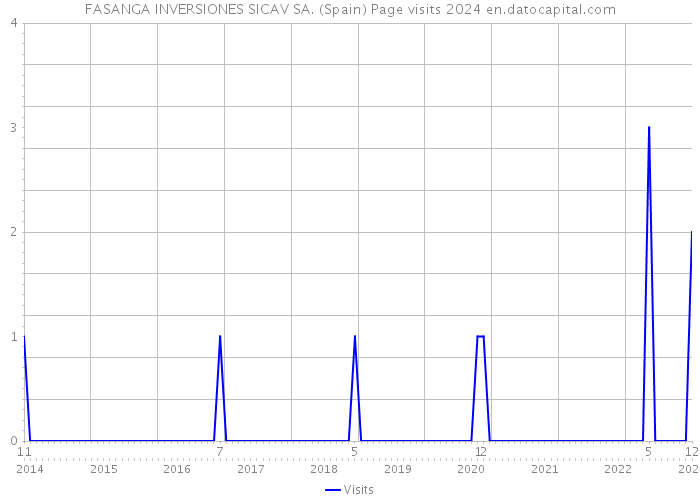 FASANGA INVERSIONES SICAV SA. (Spain) Page visits 2024 