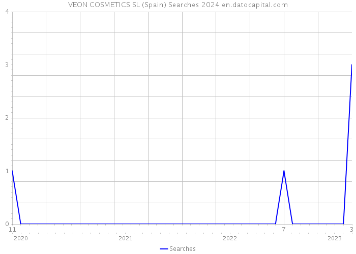 VEON COSMETICS SL (Spain) Searches 2024 
