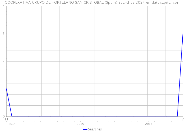 COOPERATIVA GRUPO DE HORTELANO SAN CRISTOBAL (Spain) Searches 2024 