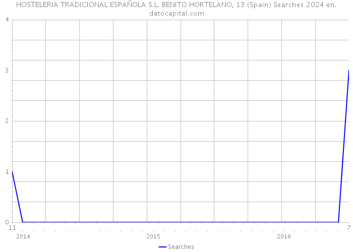 HOSTELERIA TRADICIONAL ESPAÑOLA S.L. BENITO HORTELANO, 13 (Spain) Searches 2024 